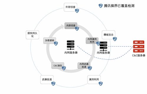 騰訊御界NDR 一站式勒索病毒解決方案，從預防、檢測到響應的全周期守護