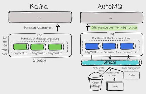 Kafka 數據入湖新范式 告別傳統 ETL 的數據處理與存儲革命